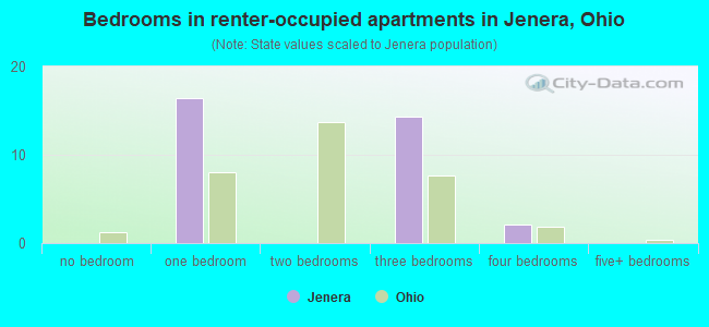 Bedrooms in renter-occupied apartments in Jenera, Ohio