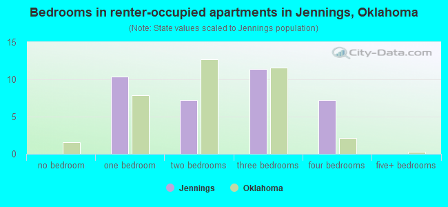 Bedrooms in renter-occupied apartments in Jennings, Oklahoma