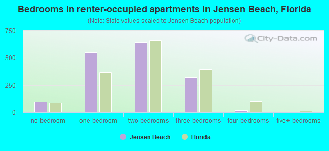 Bedrooms in renter-occupied apartments in Jensen Beach, Florida