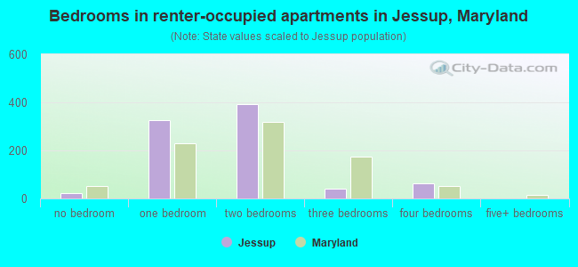 Bedrooms in renter-occupied apartments in Jessup, Maryland