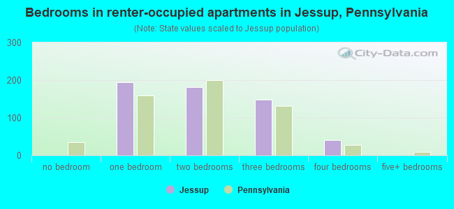 Bedrooms in renter-occupied apartments in Jessup, Pennsylvania