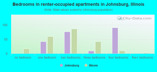 Bedrooms in renter-occupied apartments in Johnsburg, Illinois