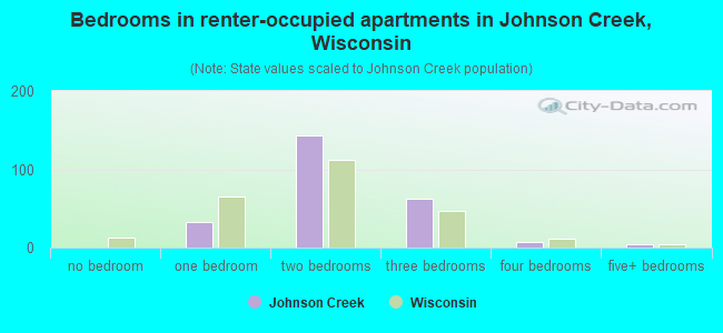 Bedrooms in renter-occupied apartments in Johnson Creek, Wisconsin