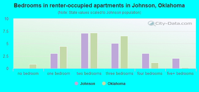 Bedrooms in renter-occupied apartments in Johnson, Oklahoma