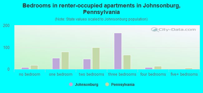 Bedrooms in renter-occupied apartments in Johnsonburg, Pennsylvania