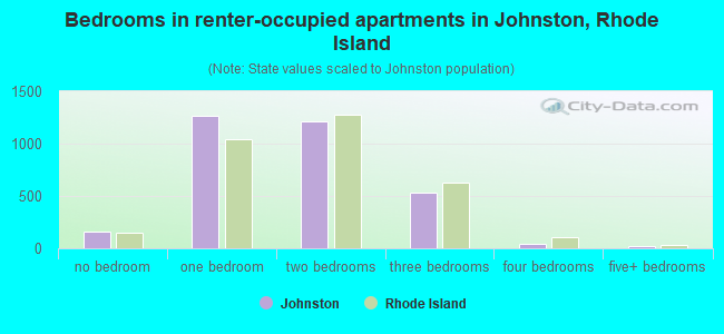 Bedrooms in renter-occupied apartments in Johnston, Rhode Island