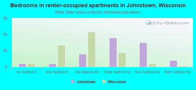 Bedrooms in renter-occupied apartments in Johnstown, Wisconsin