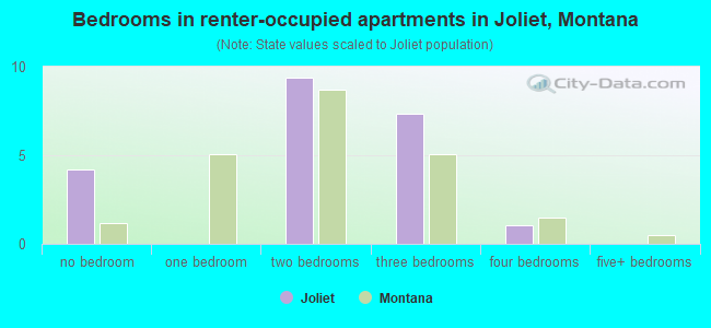 Bedrooms in renter-occupied apartments in Joliet, Montana