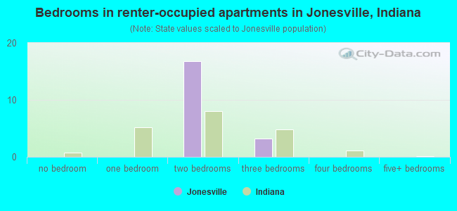 Bedrooms in renter-occupied apartments in Jonesville, Indiana