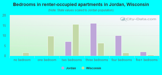 Bedrooms in renter-occupied apartments in Jordan, Wisconsin