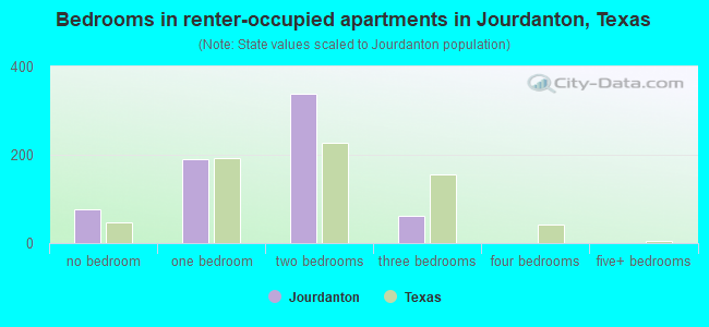 Bedrooms in renter-occupied apartments in Jourdanton, Texas