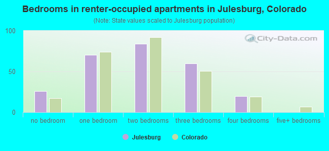 Bedrooms in renter-occupied apartments in Julesburg, Colorado