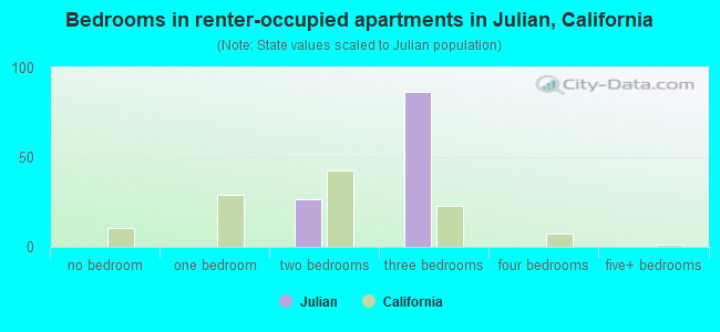 Bedrooms in renter-occupied apartments in Julian, California