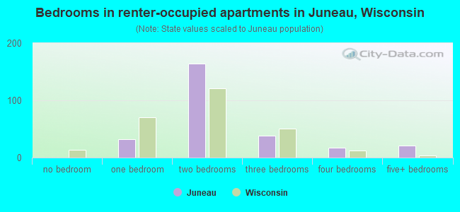 Bedrooms in renter-occupied apartments in Juneau, Wisconsin