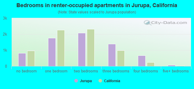 Bedrooms in renter-occupied apartments in Jurupa, California