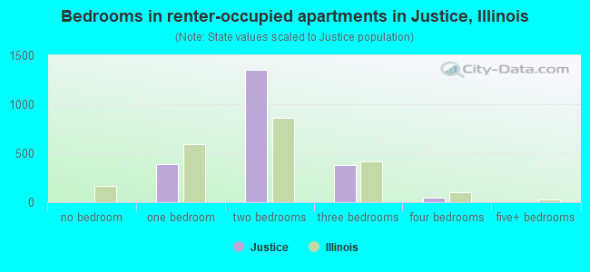 Bedrooms in renter-occupied apartments in Justice, Illinois