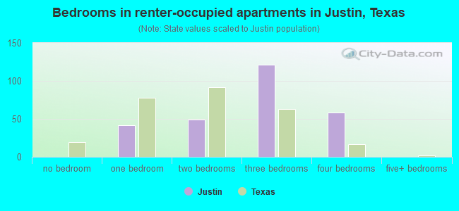 Bedrooms in renter-occupied apartments in Justin, Texas