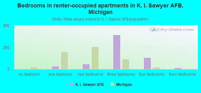 Bedrooms in renter-occupied apartments in K. I. Sawyer AFB, Michigan