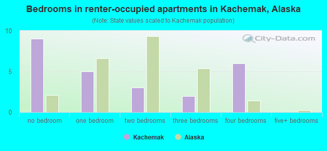 Bedrooms in renter-occupied apartments in Kachemak, Alaska