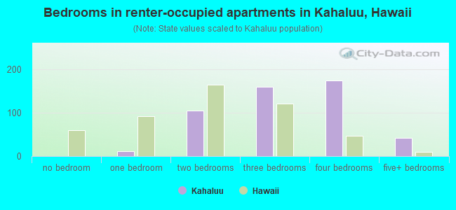 Bedrooms in renter-occupied apartments in Kahaluu, Hawaii