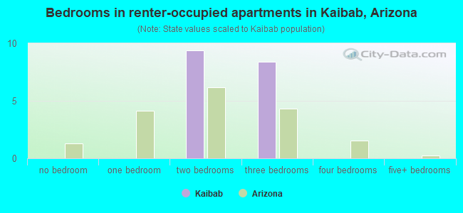 Bedrooms in renter-occupied apartments in Kaibab, Arizona