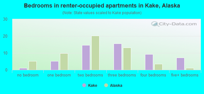 Bedrooms in renter-occupied apartments in Kake, Alaska