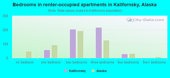 Bedrooms in renter-occupied apartments in Kalifornsky, Alaska