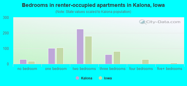Bedrooms in renter-occupied apartments in Kalona, Iowa