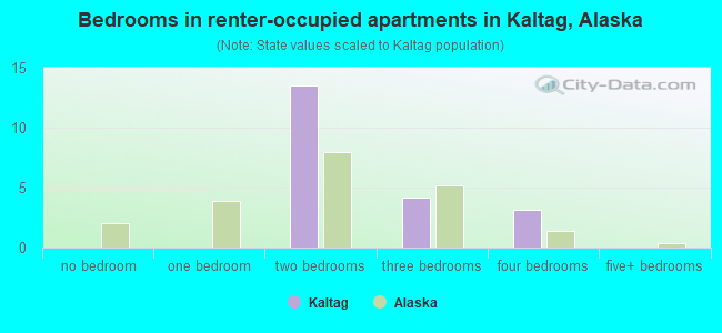 Bedrooms in renter-occupied apartments in Kaltag, Alaska