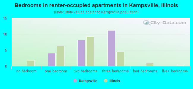 Bedrooms in renter-occupied apartments in Kampsville, Illinois