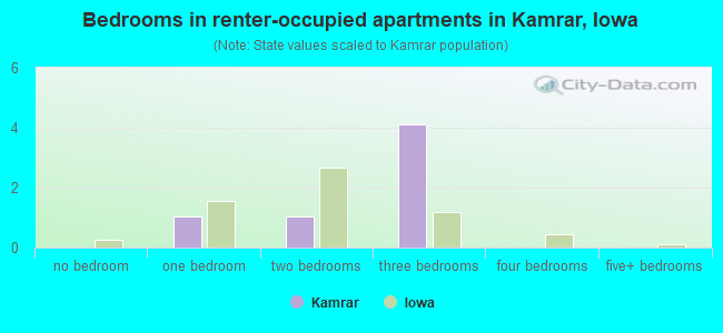 Bedrooms in renter-occupied apartments in Kamrar, Iowa
