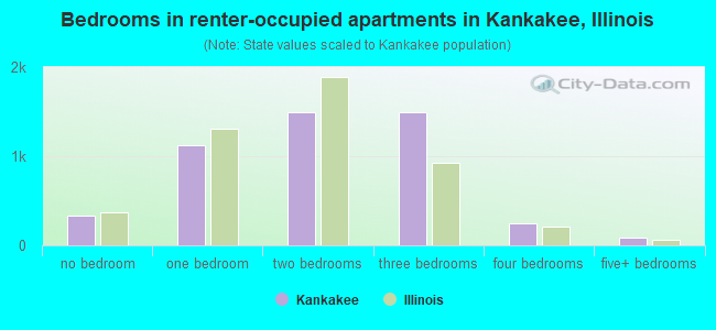 Bedrooms in renter-occupied apartments in Kankakee, Illinois