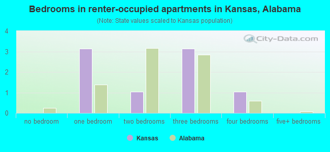 Bedrooms in renter-occupied apartments in Kansas, Alabama