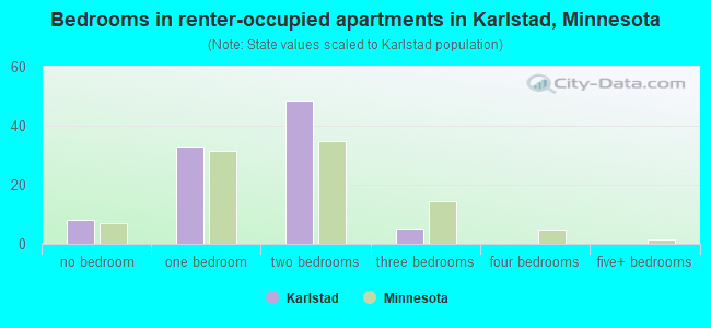 Bedrooms in renter-occupied apartments in Karlstad, Minnesota