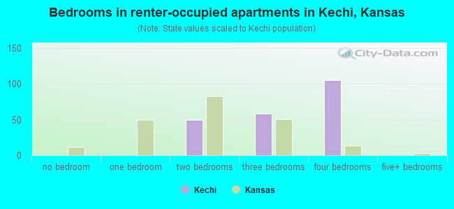 Bedrooms in renter-occupied apartments in Kechi, Kansas