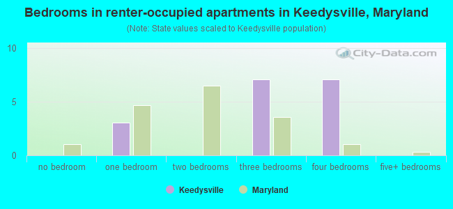 Bedrooms in renter-occupied apartments in Keedysville, Maryland