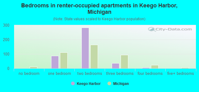 Bedrooms in renter-occupied apartments in Keego Harbor, Michigan