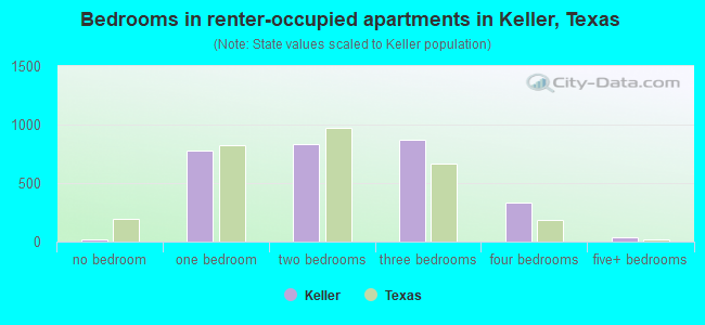 Bedrooms in renter-occupied apartments in Keller, Texas