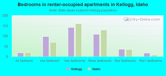Bedrooms in renter-occupied apartments in Kellogg, Idaho