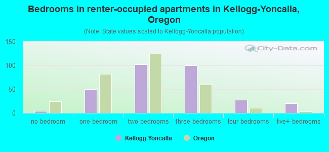 Bedrooms in renter-occupied apartments in Kellogg-Yoncalla, Oregon