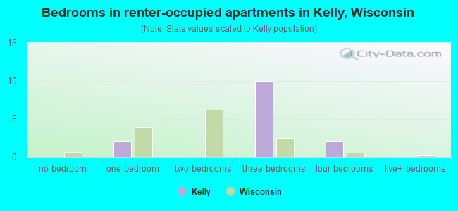 Bedrooms in renter-occupied apartments in Kelly, Wisconsin