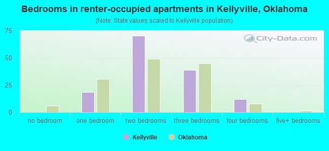 Bedrooms in renter-occupied apartments in Kellyville, Oklahoma