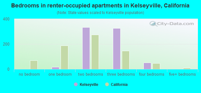 Bedrooms in renter-occupied apartments in Kelseyville, California