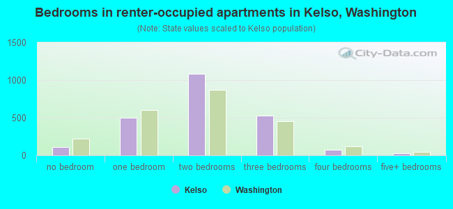 Bedrooms in renter-occupied apartments in Kelso, Washington