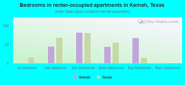 Bedrooms in renter-occupied apartments in Kemah, Texas