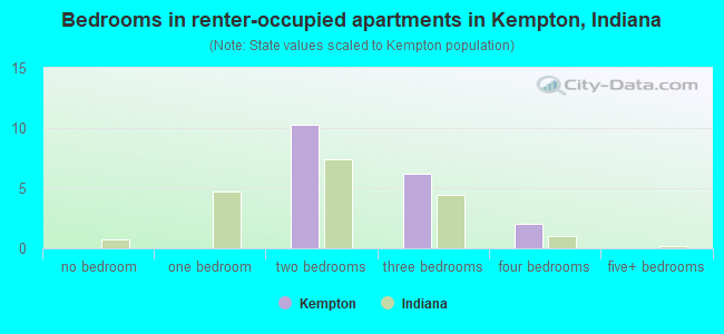 Bedrooms in renter-occupied apartments in Kempton, Indiana