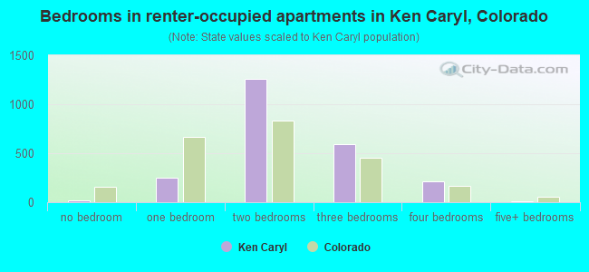 Bedrooms in renter-occupied apartments in Ken Caryl, Colorado