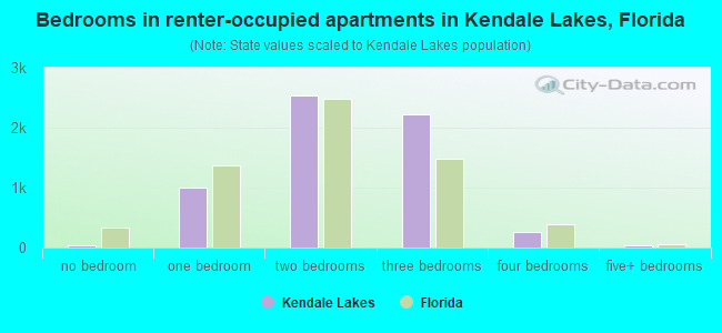 Bedrooms in renter-occupied apartments in Kendale Lakes, Florida