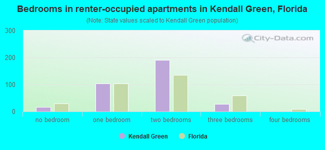 Bedrooms in renter-occupied apartments in Kendall Green, Florida