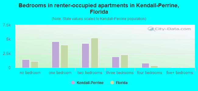 Bedrooms in renter-occupied apartments in Kendall-Perrine, Florida